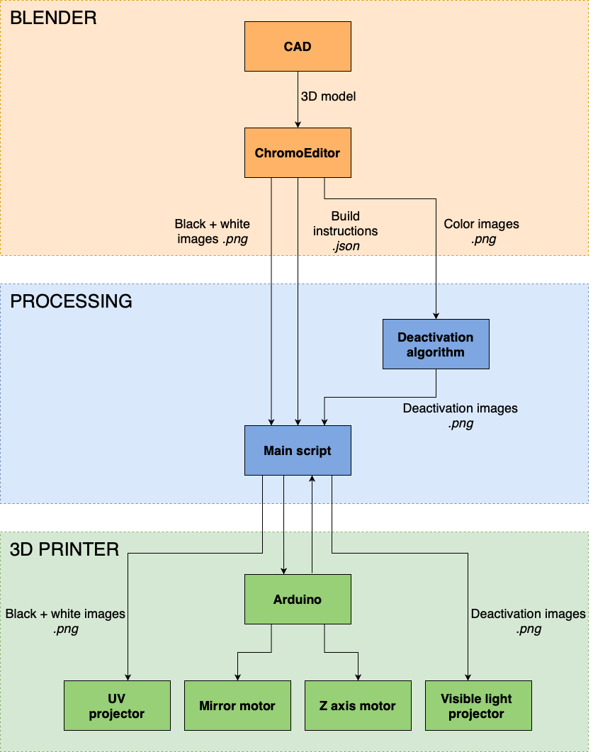 System diagram showing the different stages of the printing process