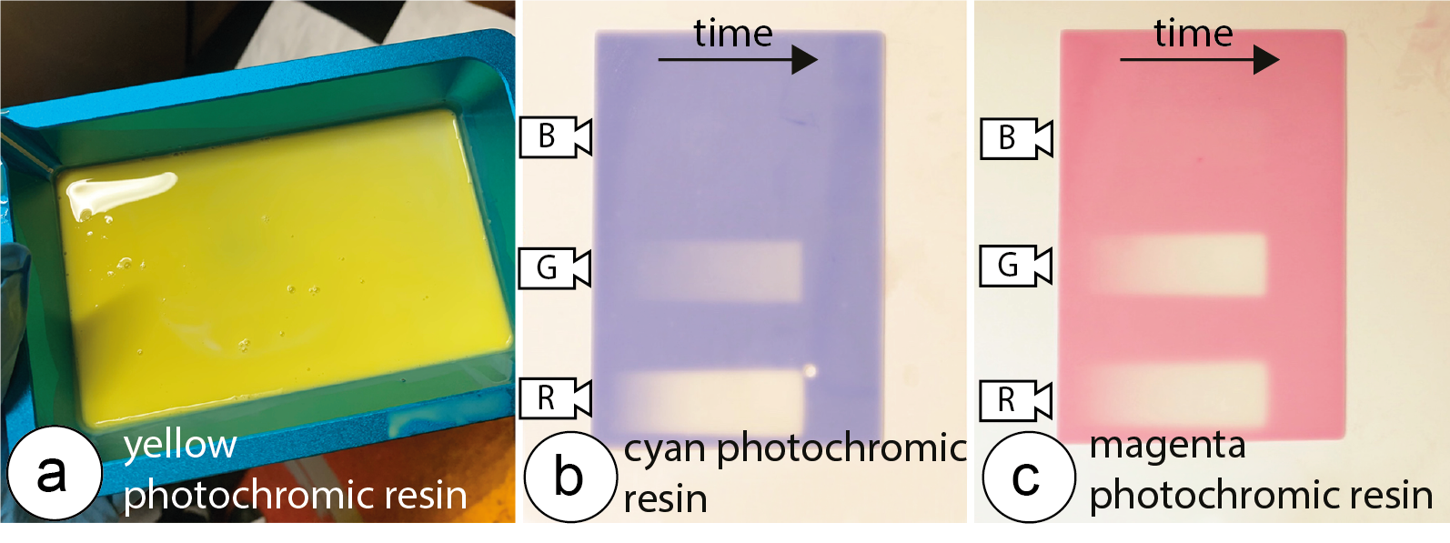 Three images showing different colored photochromic resins: The left image shows yellow resin in a resin tank; The centre images shows the effect of shining R, G, B light on the cyan resin (blue light had no effect on the cyan resin, green light deactivates the cyan resin slowly, red light deactivates the cyan fastest); The right images shows the effect of shining R, G, B light on the magenta resin (blue light had no effect on the magenta resin, green light and red light both deactivate the magenta resin to approximately the same degree).
