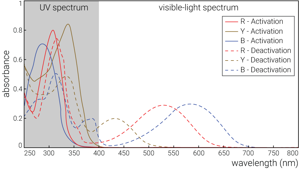 colormod-activation-deactivation-spectrum
