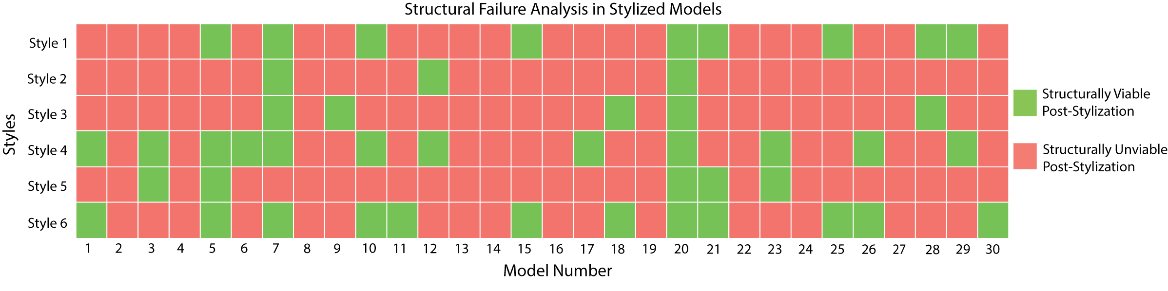 Formative Study Results showing only 25.55% of stylized models remain structurally viable after stylization