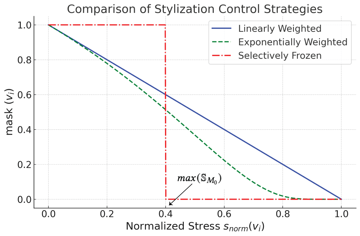Visualization of stylization control strategies: