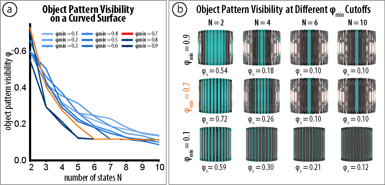 Object pattern visibility on a curved surface