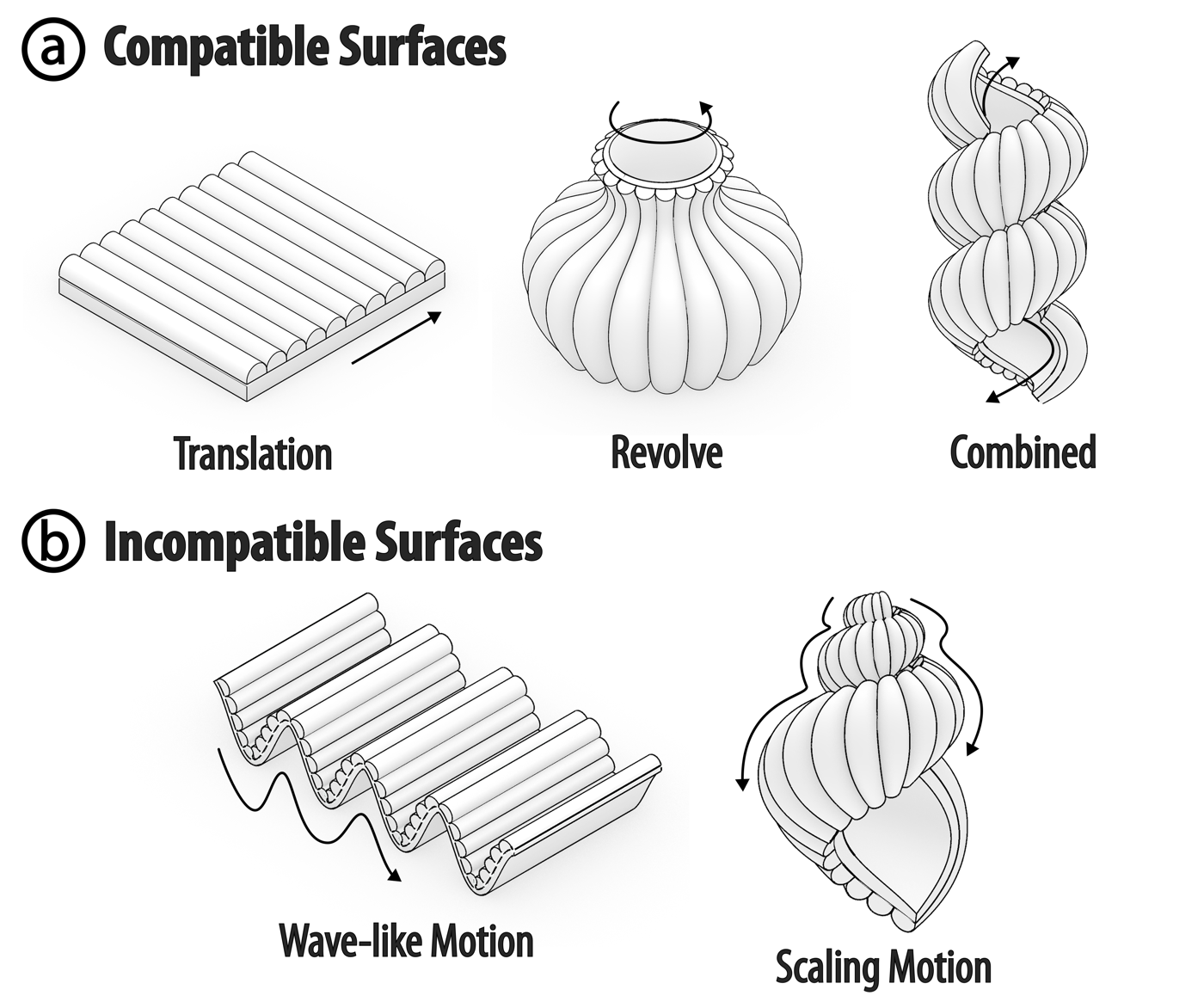 Compatible and incompatible ShiftLens surfaces