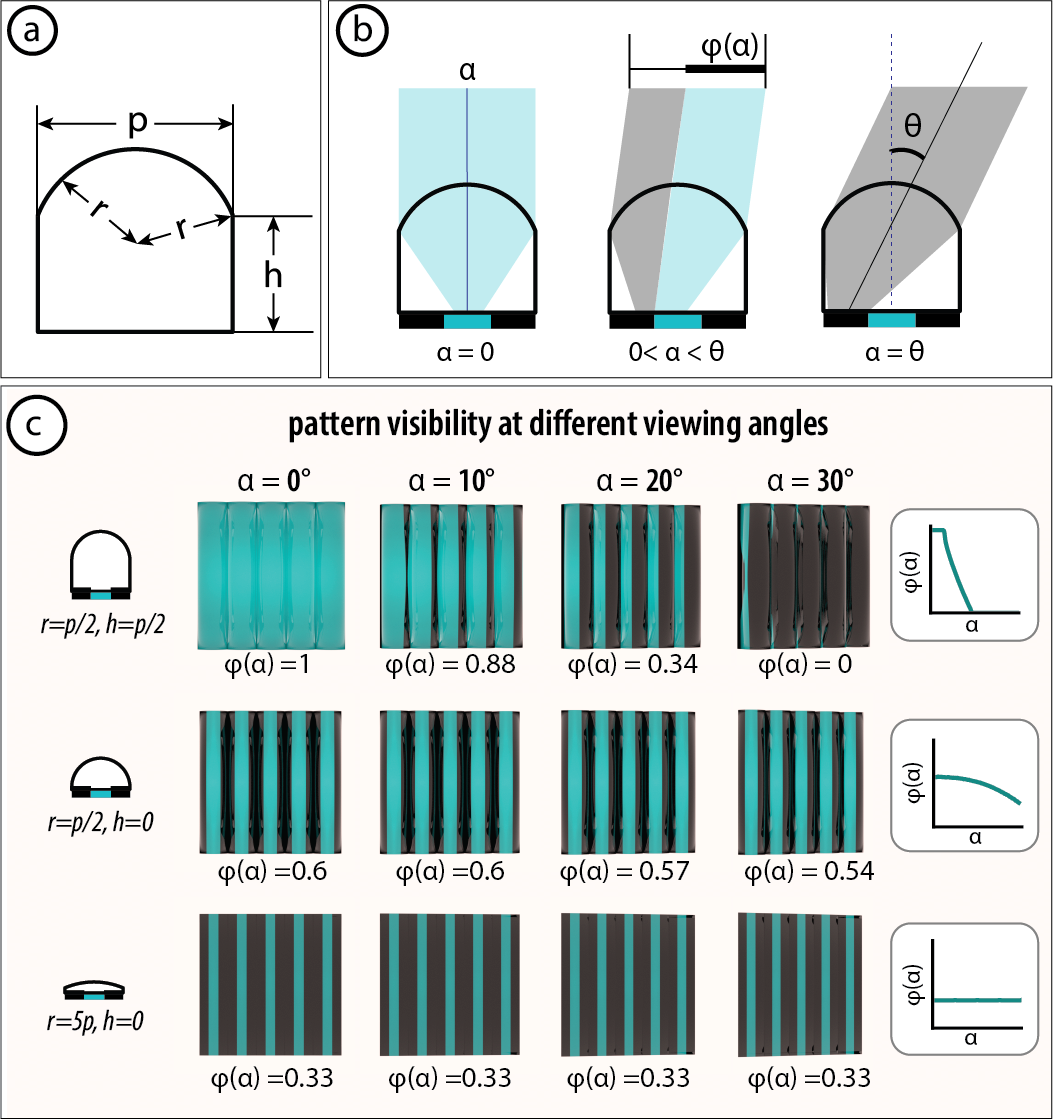 Lens geometry parameters