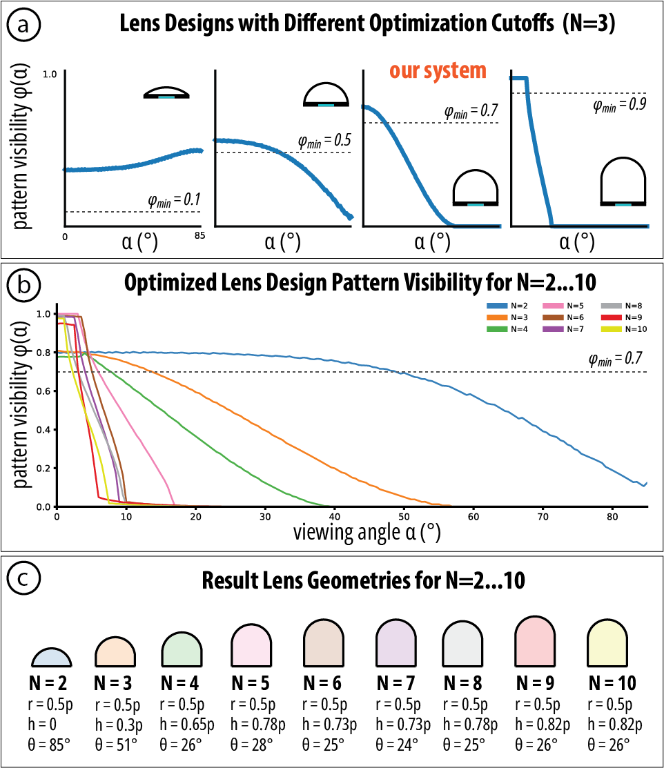 Lens design optimization