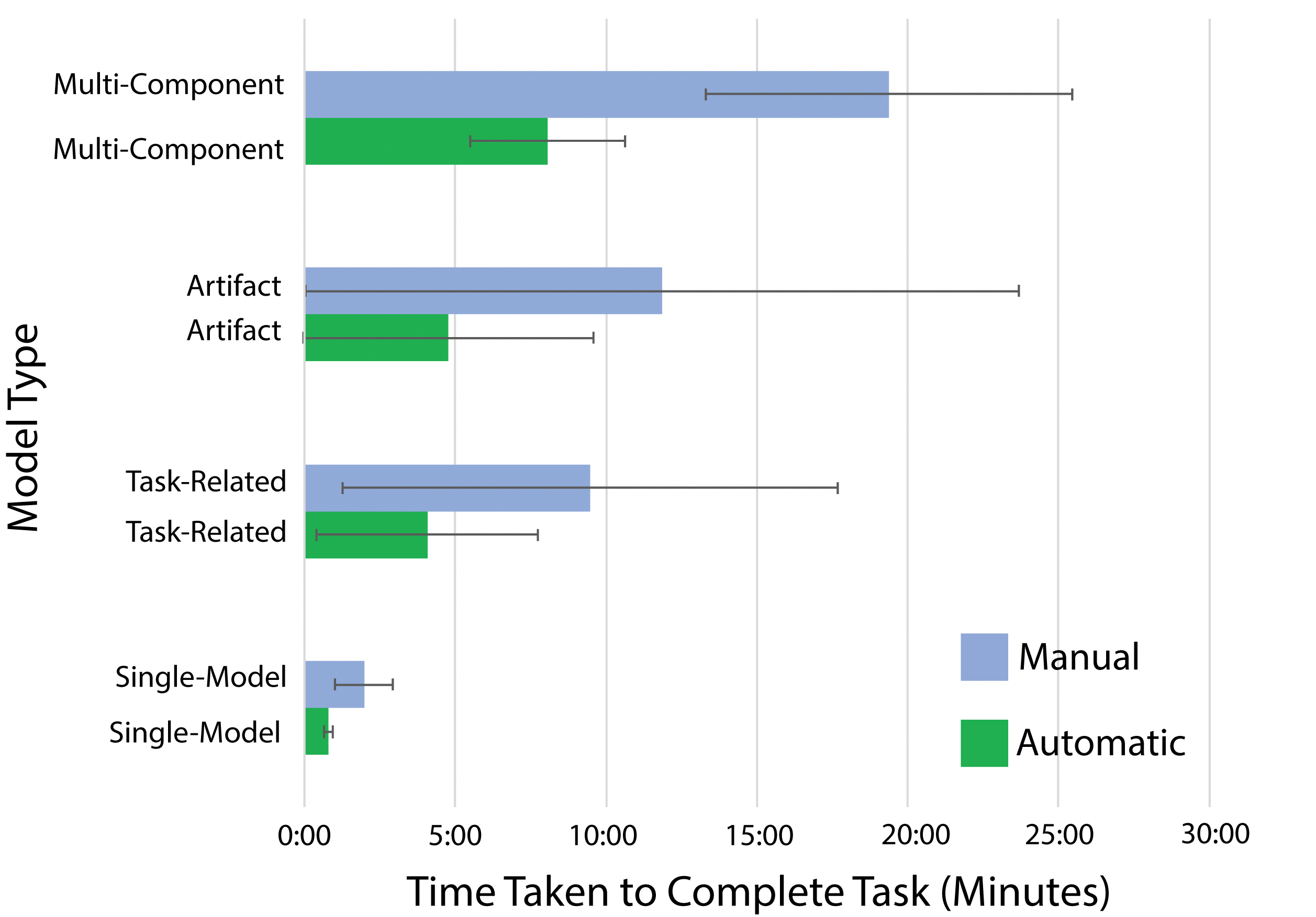Figure 6: Box plots show the distribution of task completion
							times by condition. The more complex the model, the more
							time users save using the automatic classification of functional segments.