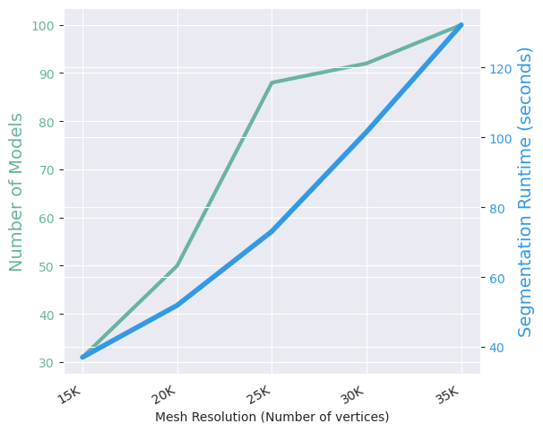 Figure 3: Comparison plots of the number of stabilized models (green) and segmentation time (blue) against mesh resolution.