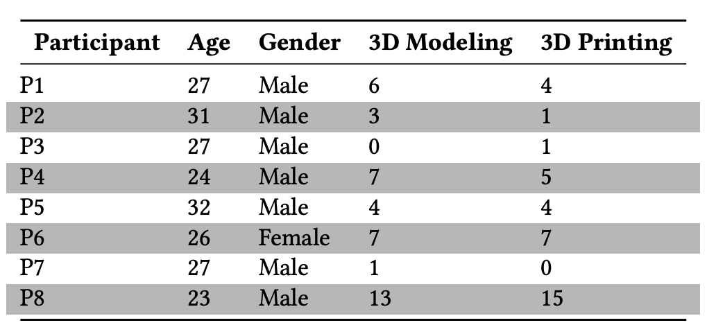 Table 2: Participant demographics and years of experience
						with 3D modeling and printing.