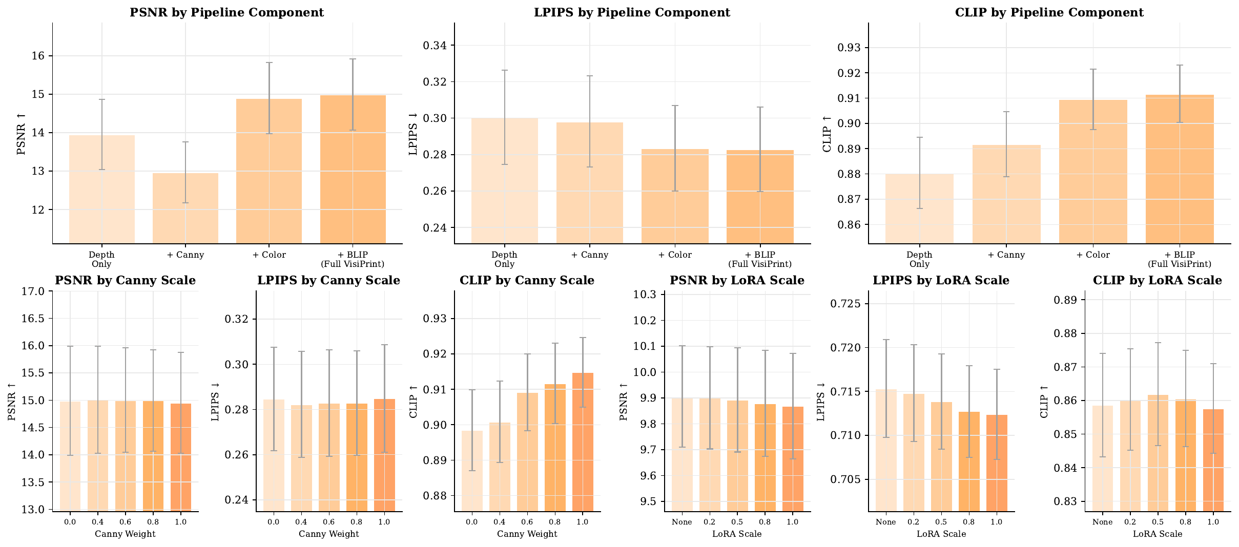 A multi-plot figure reporting ablation and sensitivity analyses with three metrics: PSNR, LPIPS, and CLIP (with arrows indicating preferred directions). Top section (component ablation): Bar charts comparing a depth-only baseline to progressively adding components (Canny conditioning, color harmonization, BLIP prompt). Color harmonization yields the largest improvement. Bottom-left (Canny weight sweep): Line/bar plots showing how changing Canny weight affects PSNR/LPIPS/CLIP; higher Canny weight tends to improve semantic consistency (CLIP) with limited impact on other metrics. Bottom-right (LoRA scale sweep): Plots showing how varying LoRA scale slightly affects perceptual similarity (LPIPS) with minor changes in PSNR/CLIP.