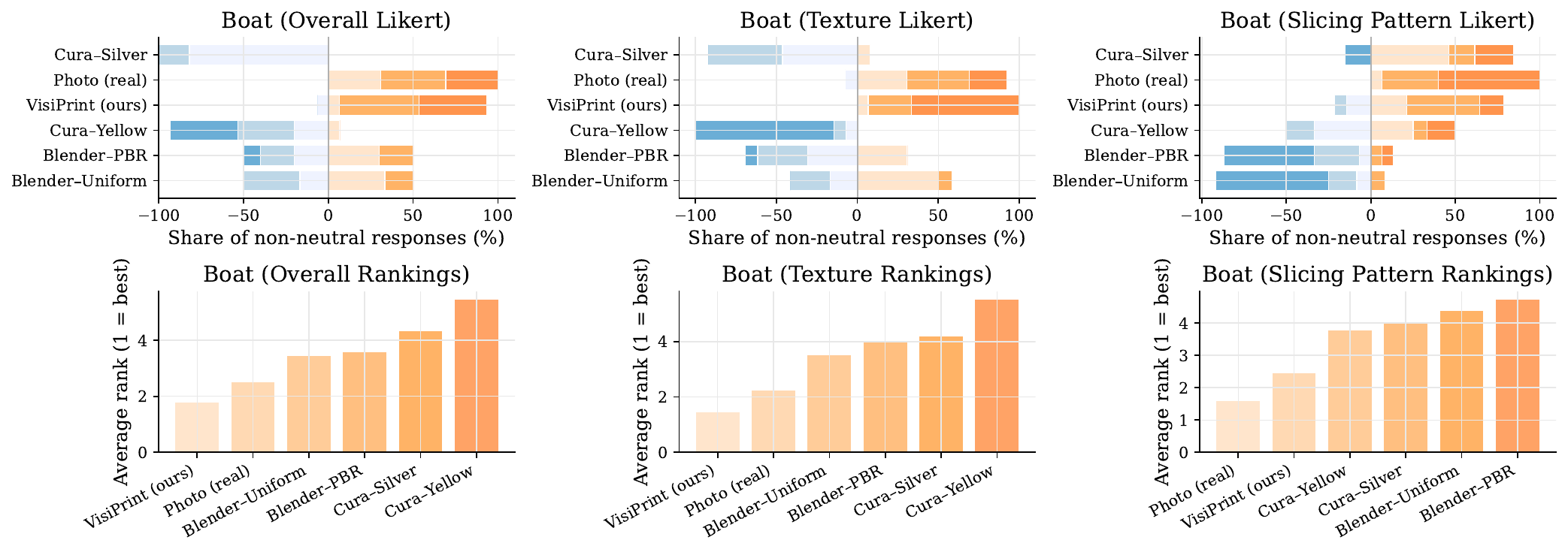 A results figure specific to the boat perception study. Top row: Three horizontal diverging charts showing the distribution of non-neutral Likert responses for (1) overall similarity, (2) texture similarity, and (3) slicing-pattern similarity across methods (Blender Uniform, Blender PBR, Cura Yellow, VisiPrint, Photo, Cura Silver). Bottom row: Three bar charts showing average rank (1 = best) for the same three metrics. VisiPrint and the real photo appear in the top tier for overall/texture, with Cura Silver mid-tier and Cura Yellow/Blender methods lower; slicing similarity shows Cura performing competitively due to its slicing-focused visualization.