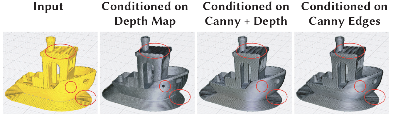 Three conditioning comparisons for generated previews: depth-only, Canny-edges-only, and Canny + depth. Depth-only preserves overall shape and shading but can lose fine slicing details and may introduce errors in hollow regions. Edges-only preserves lamination/contours but can weaken global shading/shape. The combined approach balances both; the figure highlights failure regions where depth-only can create spurious holes and edges help preserve contours.