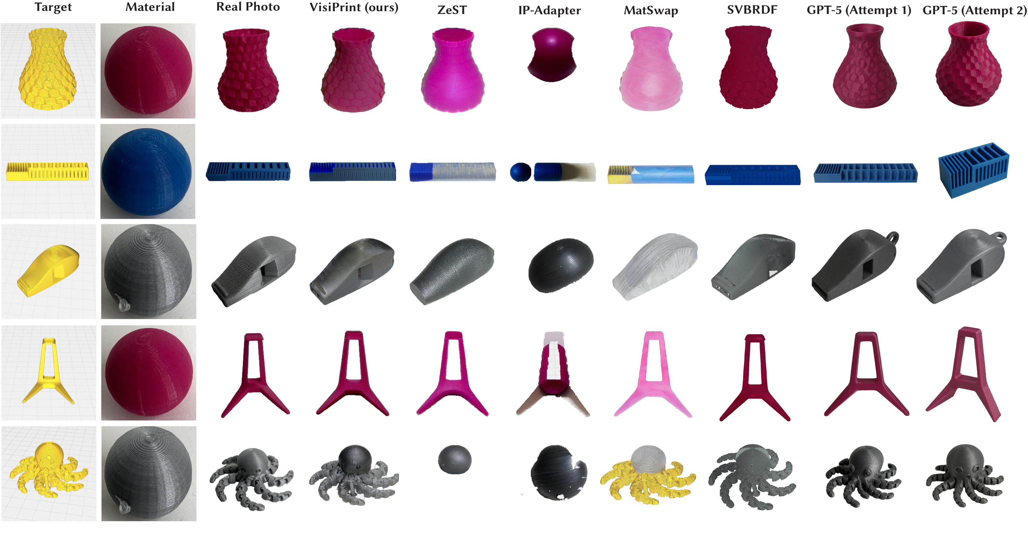 A large grid of qualitative results. Each row corresponds to a target object and material. Columns include: target/sliced geometry, material exemplar, real photo, VisiPrint, and multiple baselines (e.g., ZeST, IP-Adapter, MatSwap, SVBRDF, and two attempts from GPT-5). The montage is meant to visually compare how well each method preserves geometry, slicing cues, and material appearance across several objects and filaments.