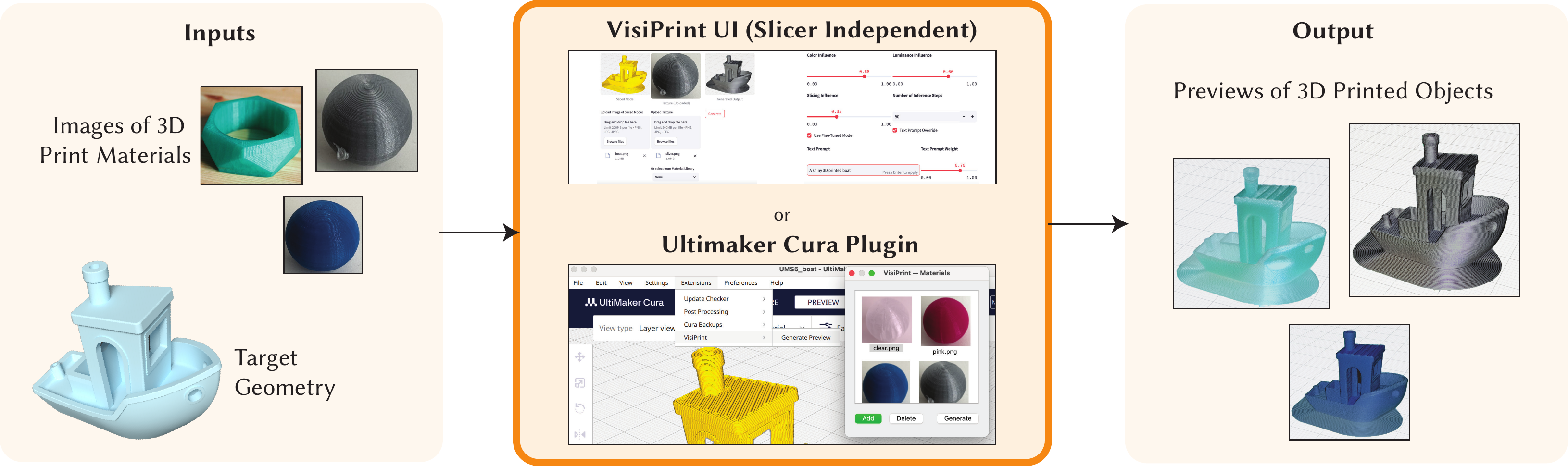 A three-part workflow diagram. On the left are the inputs: (1) photos of real 3D-print materials (e.g., filament or printed sample photos) and (2) a target 3D model/geometry. In the center is VisiPrint, shown as both a slicer-independent VisiPrint UI or an Ultimaker Cura plugin. On the right are the outputs: photorealistic preview images of the 3D-printed object that reflect both the chosen material and the slicing/toolpath patterns.