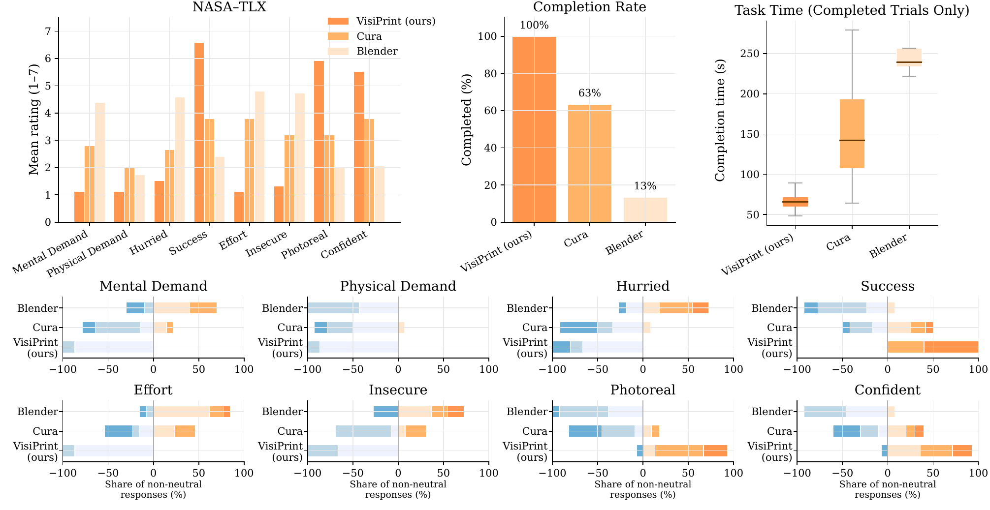 A multi-chart figure summarizing study results comparing VisiPrint, Cura, and Blender. Top-left: Bar chart of mean ratings (1-7) for NASA-TLX dimensions and extra questions (e.g., mental demand, hurriedness, success, effort, insecurity, photorealism, confidence). Top-middle: Completion rate chart showing VisiPrint with the highest completion percentage, Cura lower, Blender lowest. Top-right: Task time plot for completed trials, with VisiPrint fastest, Cura slower, Blender slowest. Bottom rows: Diverging bar charts showing distributions of non-neutral responses for each dimension (e.g., mental demand, physical demand, hurried, success, effort, insecure, photoreal, confident), indicating VisiPrint trends toward lower workload and higher perceived success/realism.