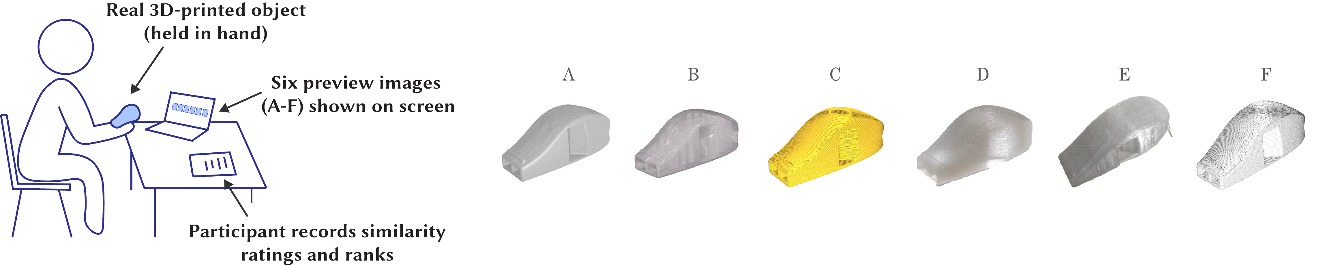 A two-part figure. Left: A simple diagram of the study setup: a participant holds a real 3D-printed object while viewing six preview images on a screen and recording similarity ratings and rankings. Right: An example row of the six on-screen options (labeled A-F), including two Blender renders (uniform and PBR), a Cura default-color view, a VisiPrint preview, a real photograph of the object, and a Cura material-themed view (e.g., clear PLA). The figure communicates the side-by-side comparison task used for perceptual evaluation.