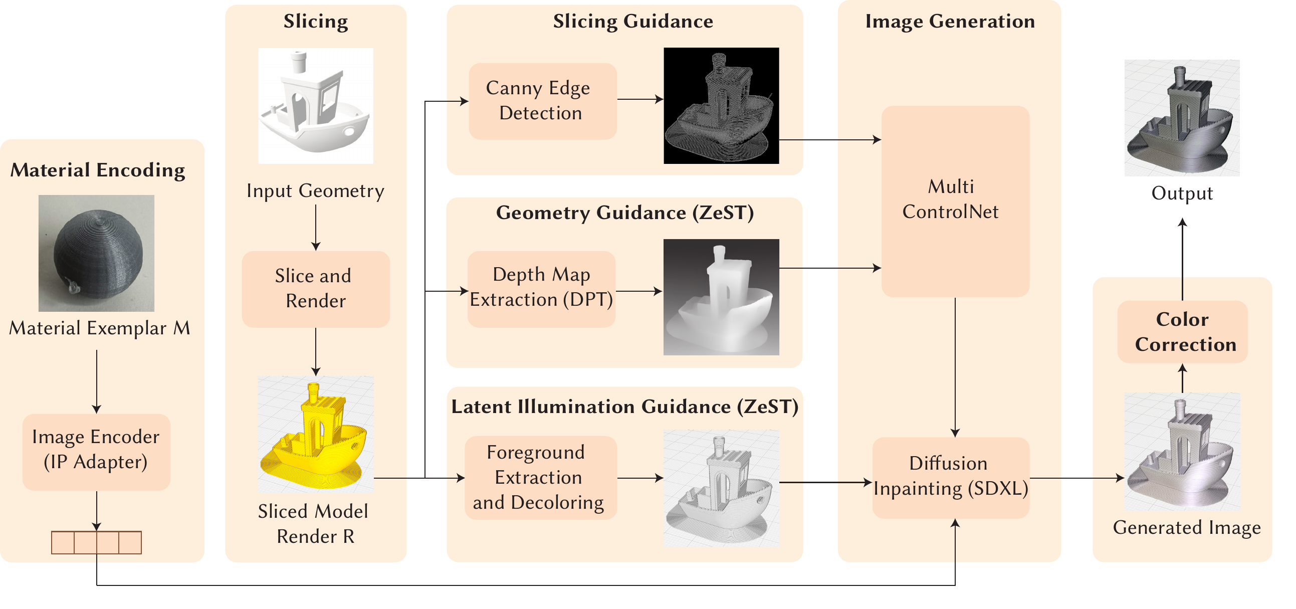 A block diagram of the VisiPrint pipeline from input to output. Inputs include a material exemplar image and 3D geometry. The material image is encoded (via an image encoder / IP-adapter). The 3D geometry is sliced and rendered to produce a slicer-like image; from this, the system extracts a depth map and Canny edges (representing shape and layer-line structure). These cues condition a multi-ControlNet diffusion process, followed by post-processing such as foreground extraction/decoloring and color correction, producing the final photorealistic preview.