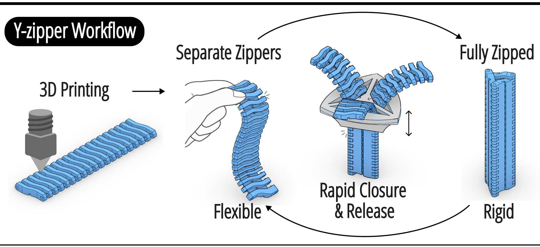 Y-zipper workflow overview