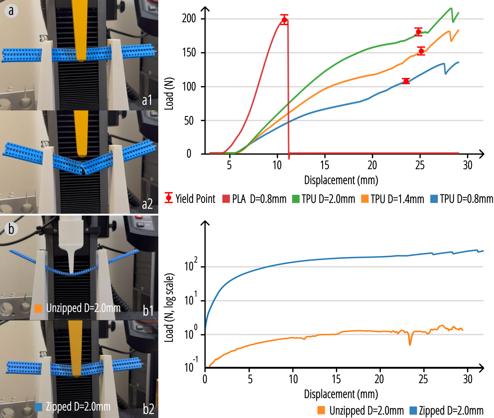 Y-zipper bending test results